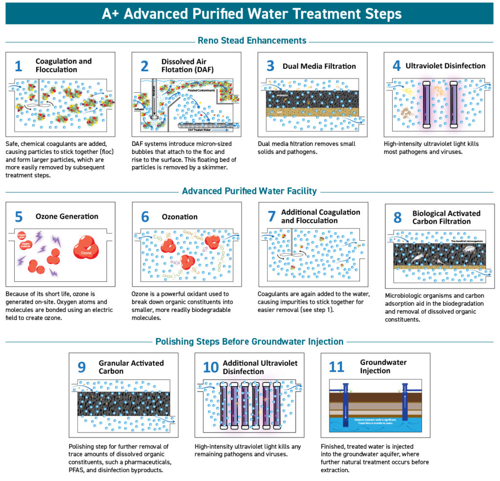 What are the treatment steps to produce Category A+ Advanced Purified Water?