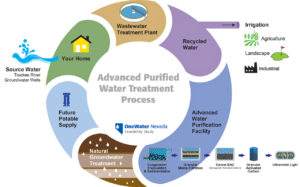 Advanced Purified Water Treament Process