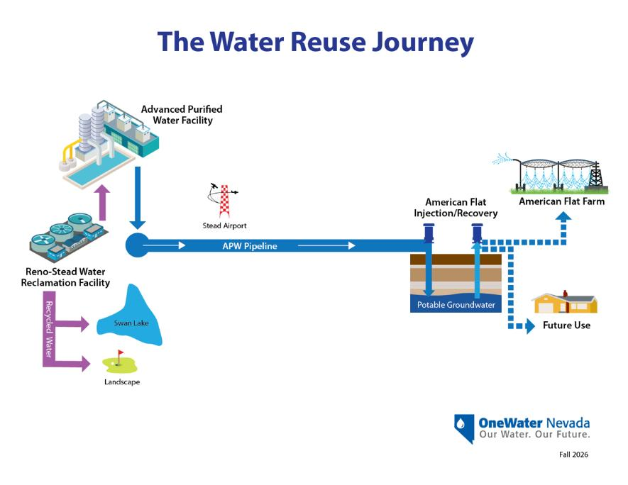 The Water Reuse Journey