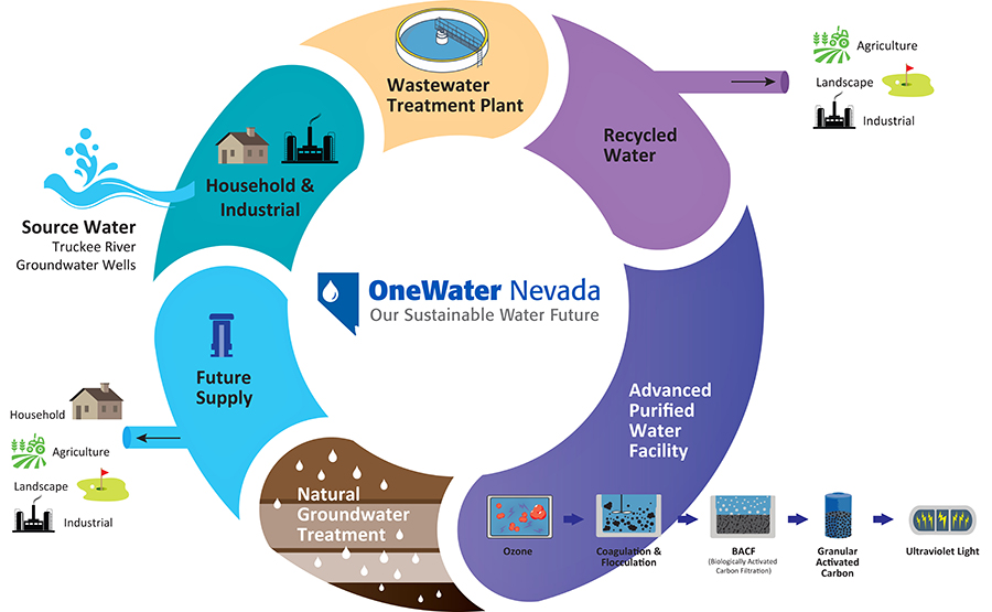 Advanced Purified Water Treament Process