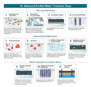 A+ Advanced Purified Water Treatment Steps